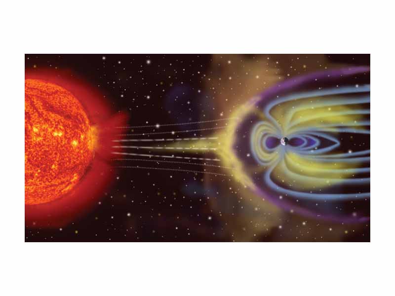 The magnetosphere shields the surface of the Earth from the charged particles of the solar wind. It is compressed on the day (Sun) side due to the force of the arriving particles, and extended on the night side. (Image not to scale.)