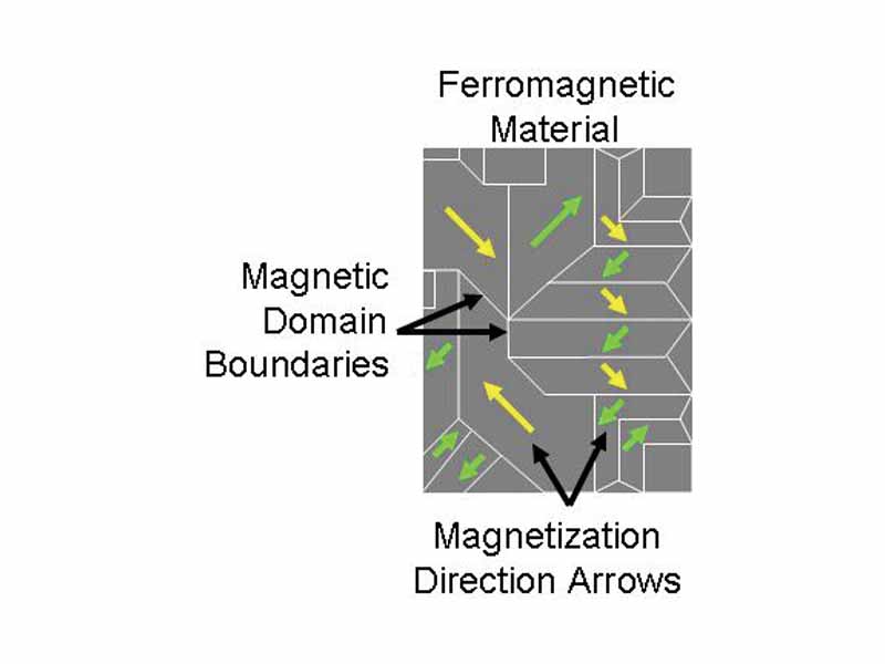 Magnetic domains in ferromagnetic material.