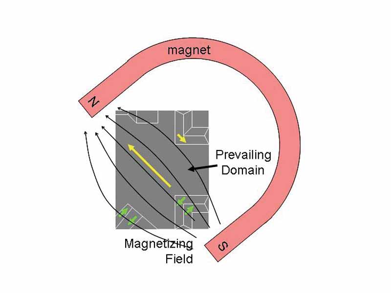 Effect of a magnet on the domains.