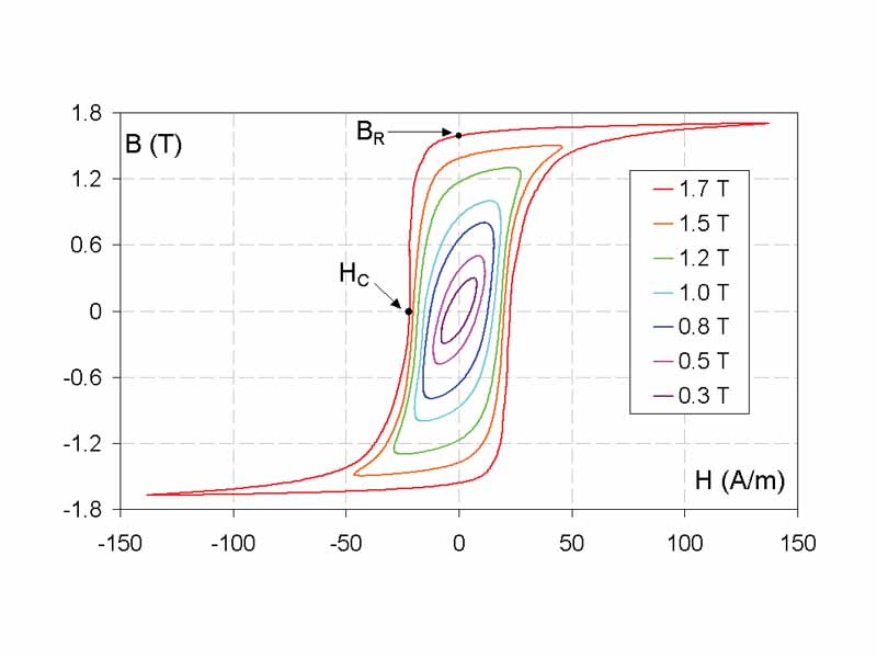Magnetic hysteresis.  A family of B-H loops for grain-oriented electrical steel (BR denotes remanence and HC is the coercivity).