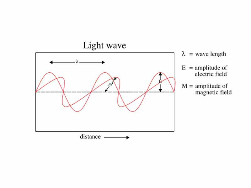 Light-wave