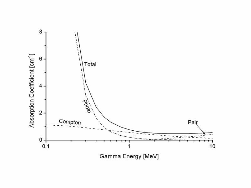 The total absorption coefficient of lead (atomic number 82) for gamma rays, plotted versus gamma energy, and the contributions by the three effects. Here, the photo effect dominates at low energy. Above 5 MeV, pair production starts to dominate