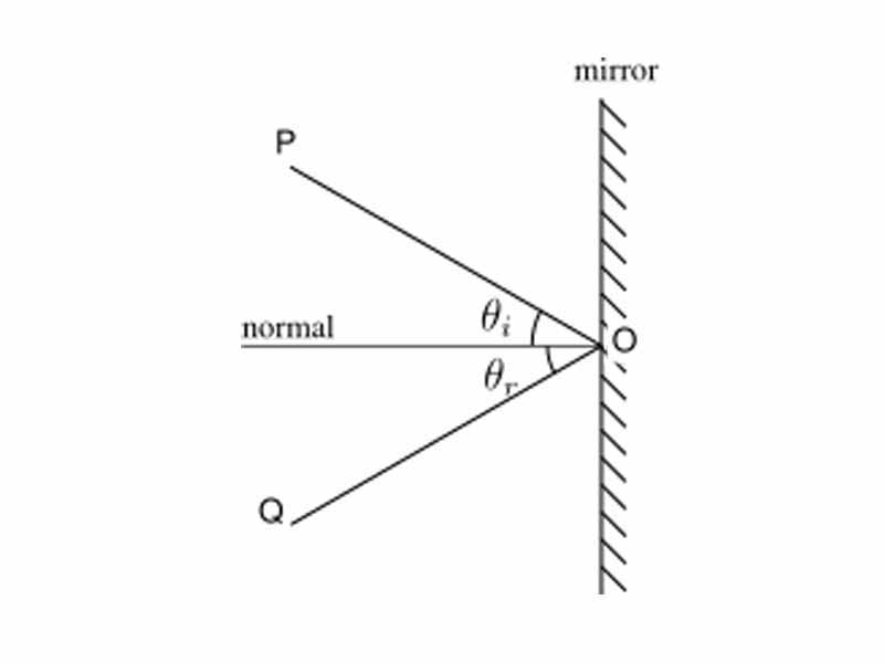 Angle of incidence equals the angle of reflection on a mirror.