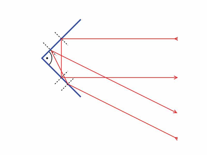 Working principle of a corner reflector
