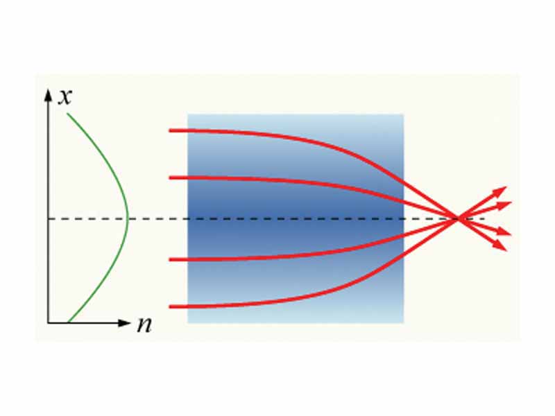 A gradient-index lens with a parabolic variation of refractive index (n) with radial distance (x). The lens focuses light in the same way as a conventional lens.