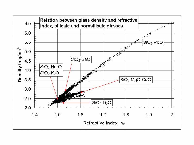 Relation between the refractive index and the density of silicate and borosilicate glasses