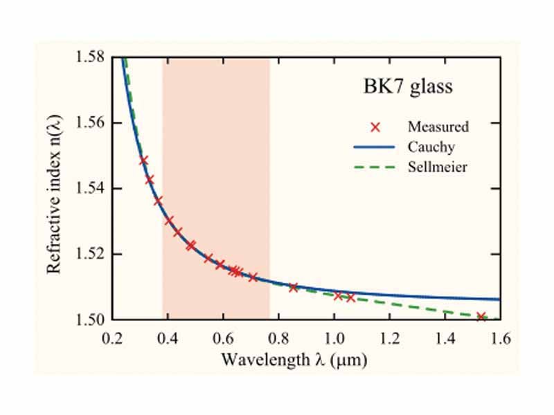 A plot of refactive index vs. wavelength for BK7 glass. Red crosses show measured values. Over the visible region (red shading), Cauchy's equation (blue line) agrees well with the measured refractive indices and the Sellmeier plot (green dashed line). It deviates in the ultraviolet and infrared regions.