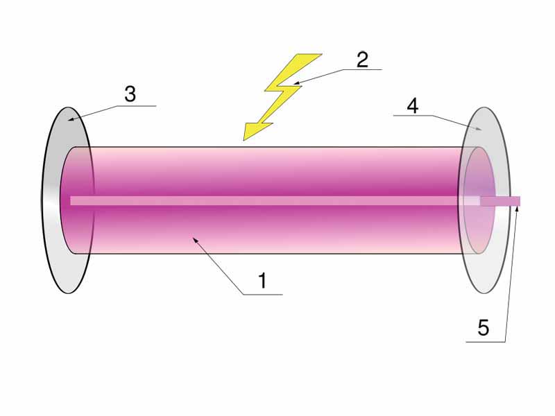 Principal components:  -  1. Active laser medium  -  2. Laser pumping energy  -  3. High reflector  -  4. Output coupler  -  5. Laser beam