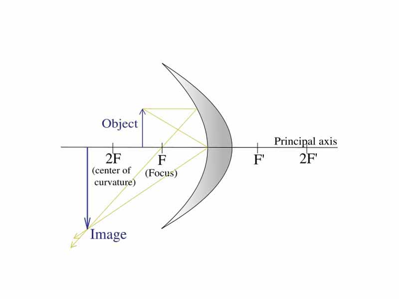 Ray diagram - concave mirror - object distance greater than the focal length but less than twice the focal length