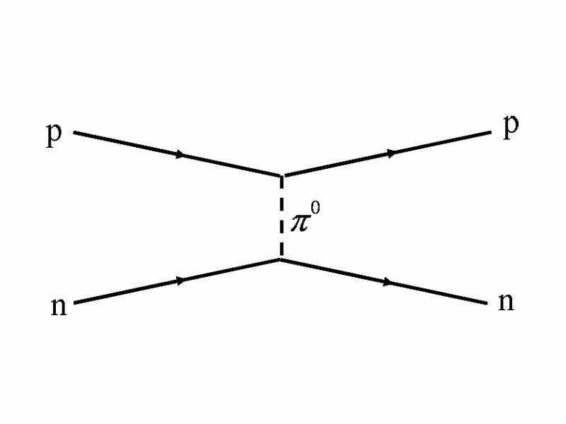 A Feynman diagram of a strong proton-neutron interaction mediated by a neutral pion. Time proceeds from left to right.