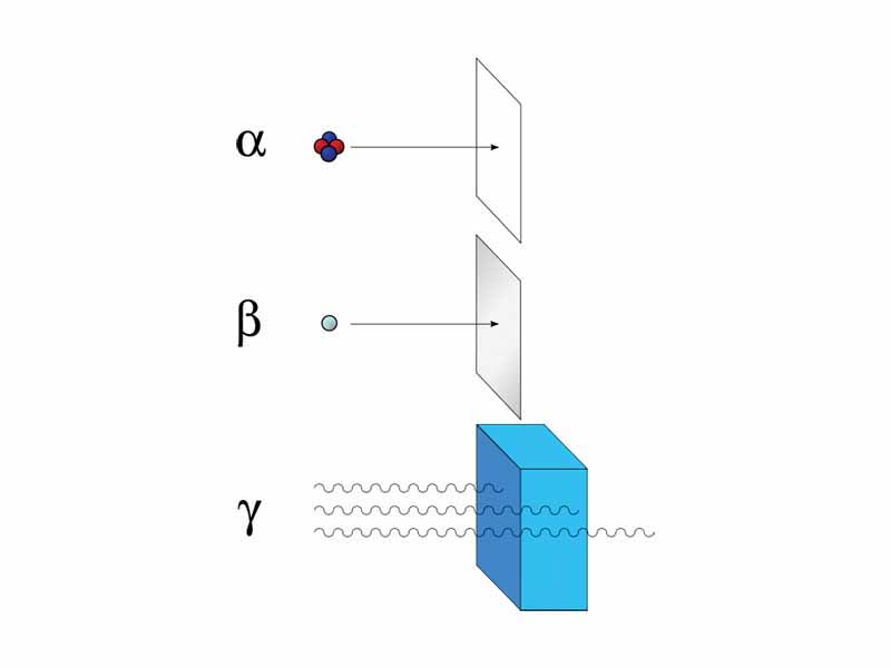 Alpha particles may be completely stopped by a sheet of paper, beta particles by aluminum shielding. Gamma rays, however, can only be reduced by much more substantial obstacles, such as a very thick piece of lead.