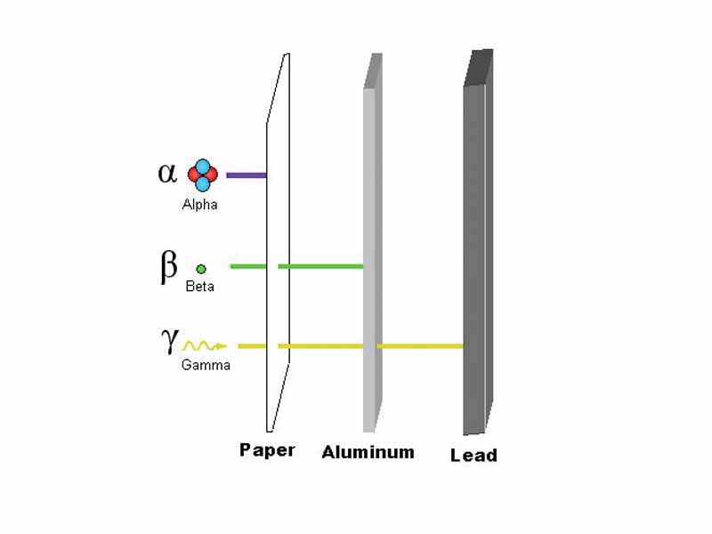 This shows three different types of radiation and their penetration levels