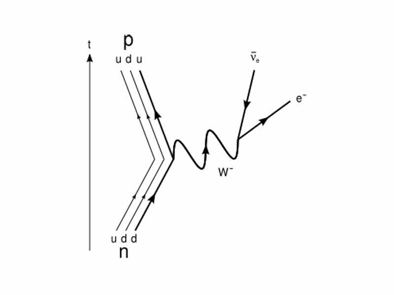 The Feynman diagram for beta decay of a neutron into a proton, electron, and electron antineutrino via an intermediate heavy W- boson