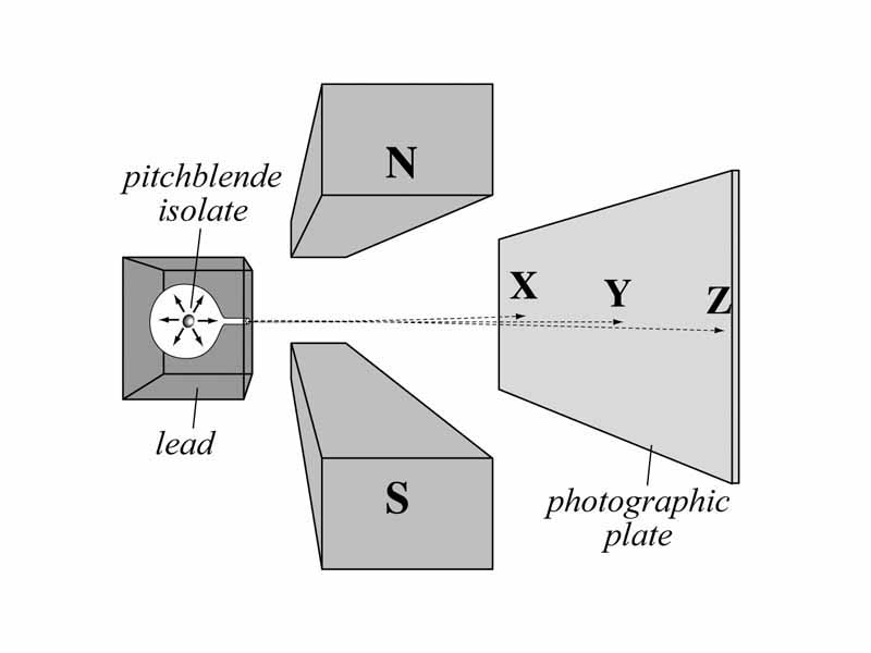 Resolution of the components of radiation from pitchblende