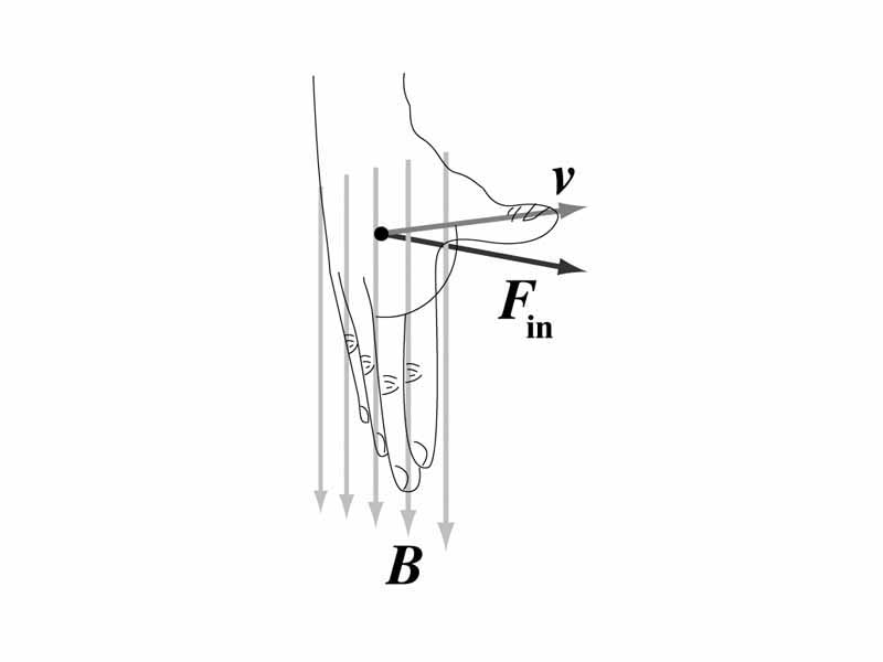 Right hand rule for magnetic force