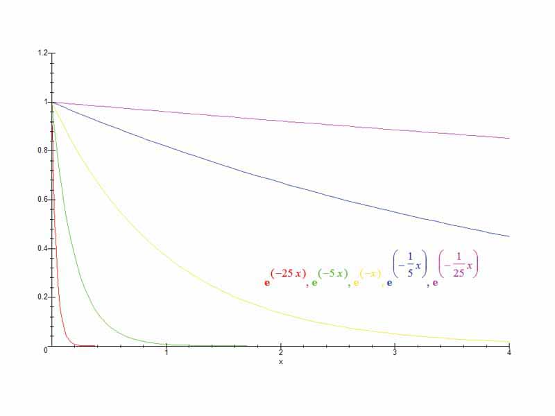 Large decay constants make the quantity vanish almost immediately; smaller decay constants lead to almost-imperceptible decrease. This plot shows decay for decay constants of 25, 5, 1, 1/5, and 1/25. Plot generated using MAPLE.