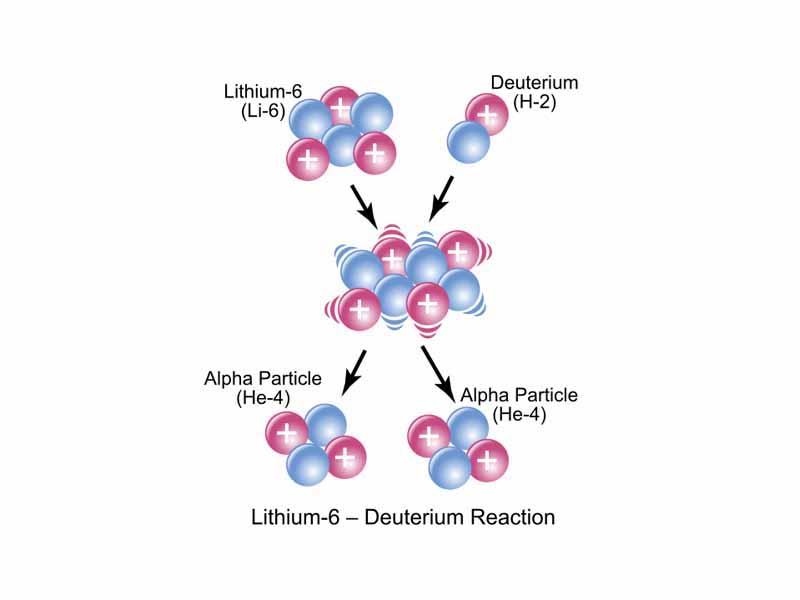 Pictorial view of nuclear reaction Li6+D