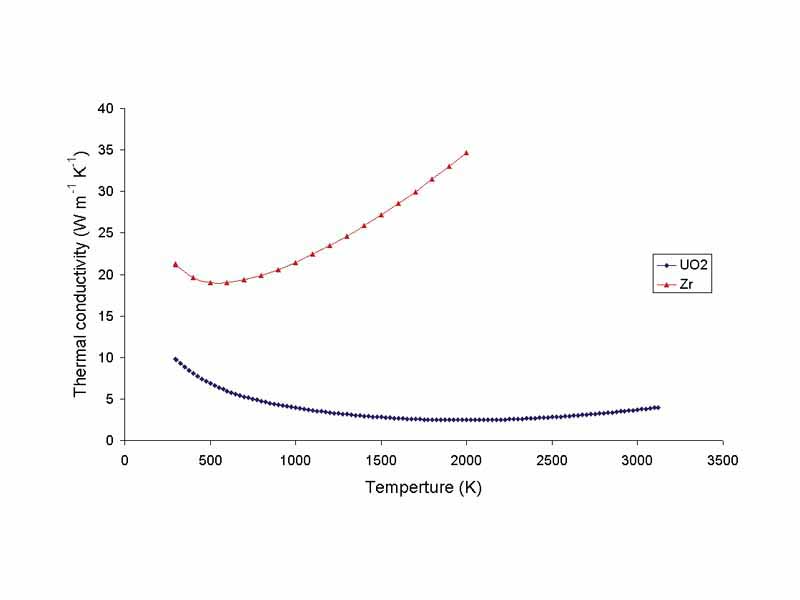 The thermal conductivity of zirconium metal and uranium dioxide as a function of temperture