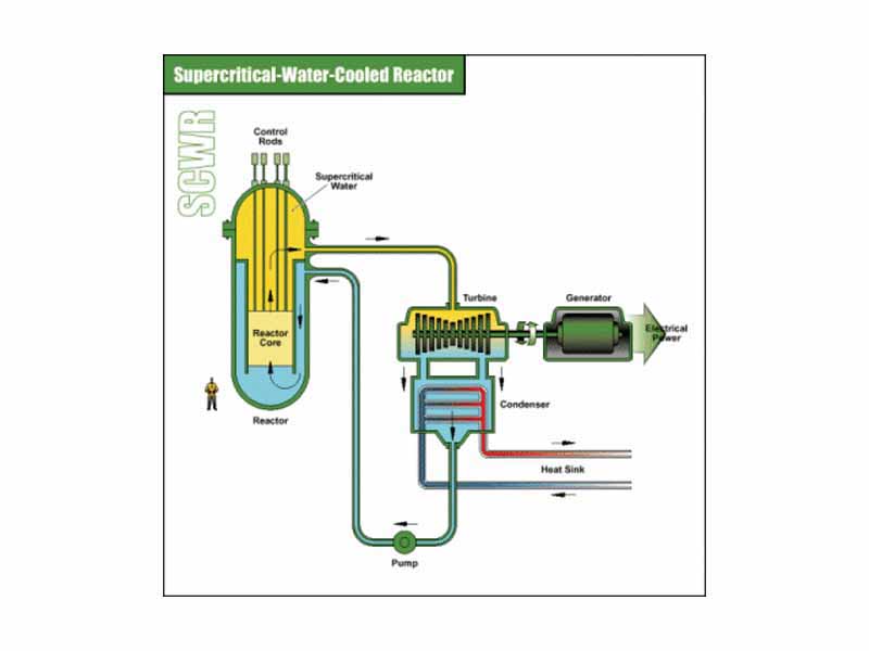 Generation IV - Supercritical-Water-Cooled Reactor (SCWR)