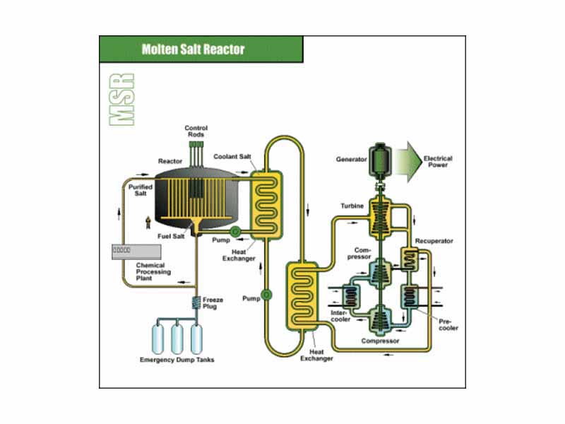 Generation IV - Molten salt reactor schematic courtesy of INL.