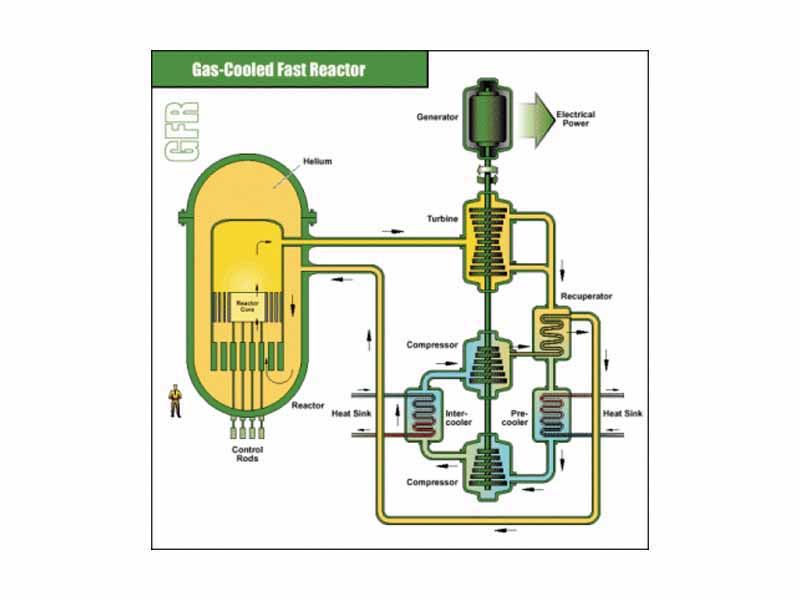 Generation IV - Gas-Cooled Fast Reactor (GFR)