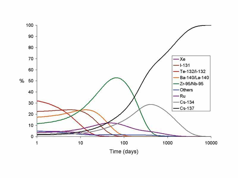 The portion of the total radiation dose (in air) contributed by each isotope versus time after the Chernobyl disaster, at the site thereof. Note that this image was drawn using data from the OECD report, [1] and the second edition of 'The radiochemical manual'.