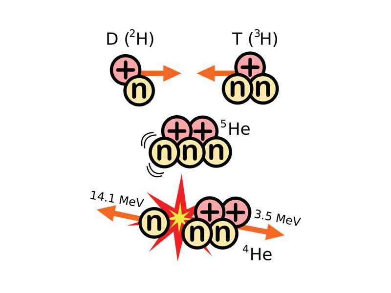 The deuterium-tritium (D-T) fusion reaction is considered the most promising for producing fusion power. From the top: 1. the D and T nuclei are accelerated towards each other at thermonuclear speeds/temperatures; 2. they combine to create an unstable Helium-5 nucleus; 3. the He-5 nucleus decays, resulting in the ejection of a neutron and repulsion of the He-4 nucleus, both with high energies.