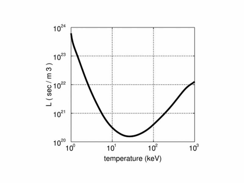 The deuterium-tritium L function (minimum ne?E needed to satisfy the Lawson criterion) minimizes near the temperature 25 keV (300 million kelvins).
