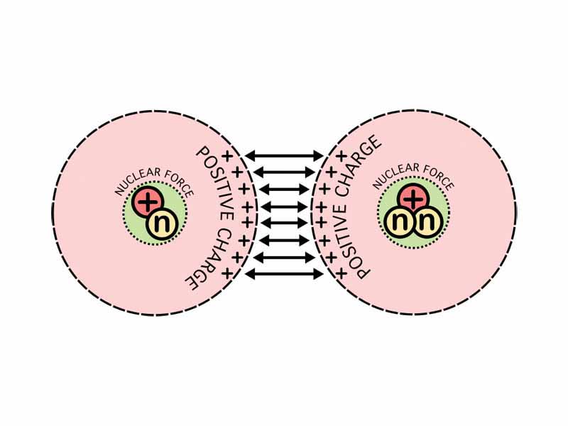 The electrostatic force caused by positively charged nuclei are very strong over long distances, but at short distances the nuclear force is stronger. As such, the main technical difficulty for fusion is getting the nuclei close enough to fusion. Distances not to scale.