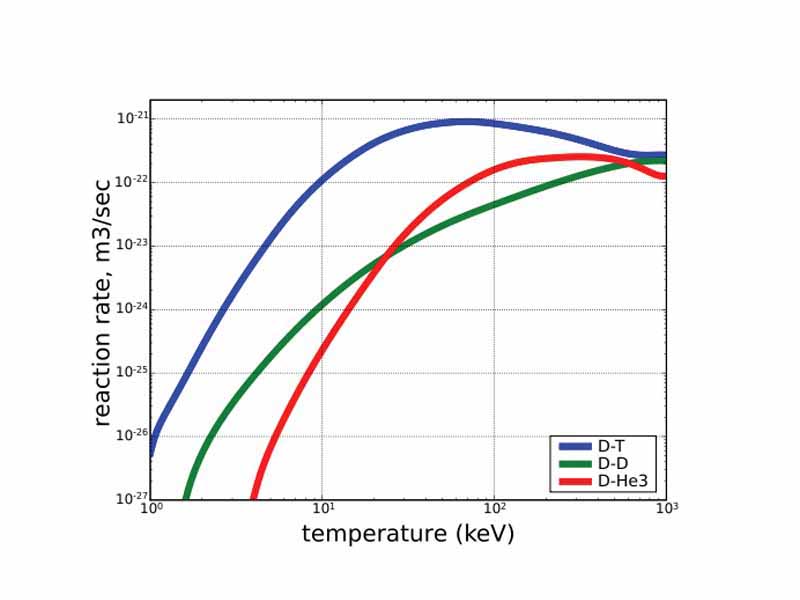 The fusion reaction rate increases rapidly with temperature until it maximizes and then gradually drops off. The DT rate peaks at a lower temperature (about 70 keV, or 800 million kelvins) and at a higher value than other reactions commonly considered for fusion energy.