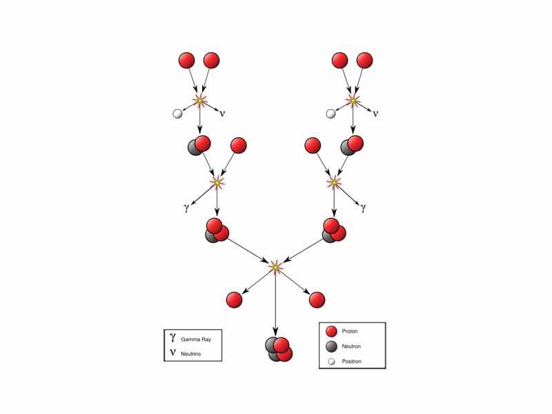 The Proton-proton chain dominates in stars the size of the Sun or smaller