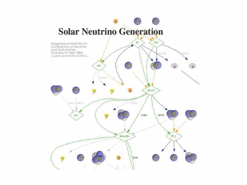Image of proton-proton and electron-capture chain reactions in a star, from the web site of the NDM'06 Int'l Conference on Neutrinos and Dark Matter, 07 Sept 2006.