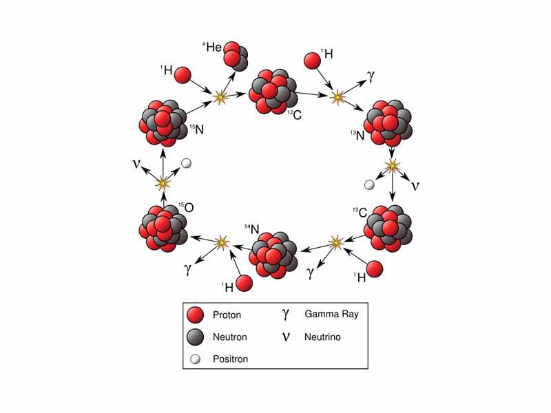 Diagram of the CNO Cycle