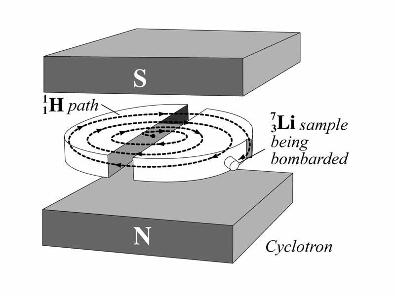 Cyclotron illustration