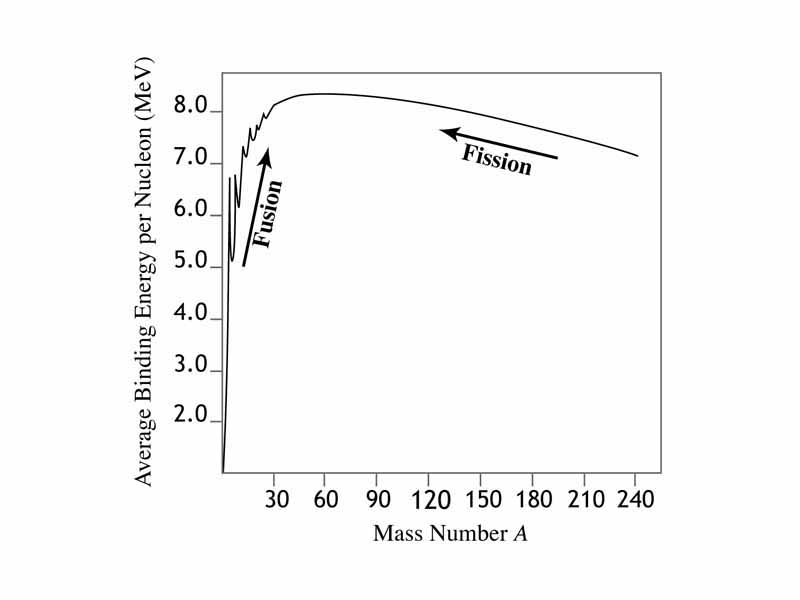 Binding energy per nucleon versus mass number