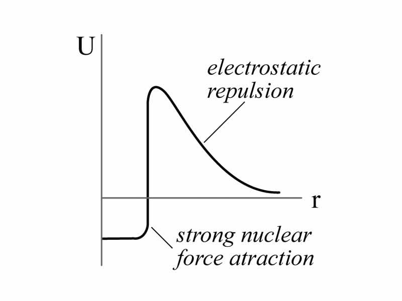 Potential energy versus distance for a deuteron and tritium nucleus