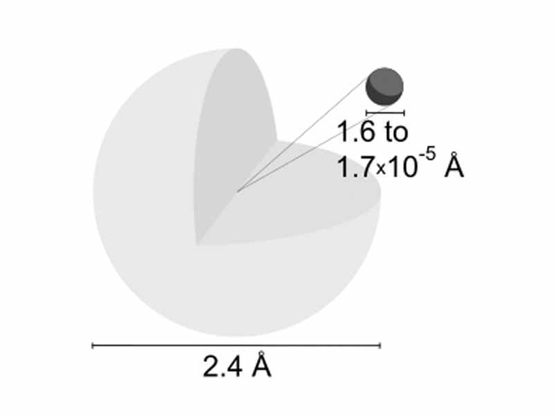 Depiction of a hydrogen atom showing the diameter as about twice the Bohr model radius. (Image not to scale)