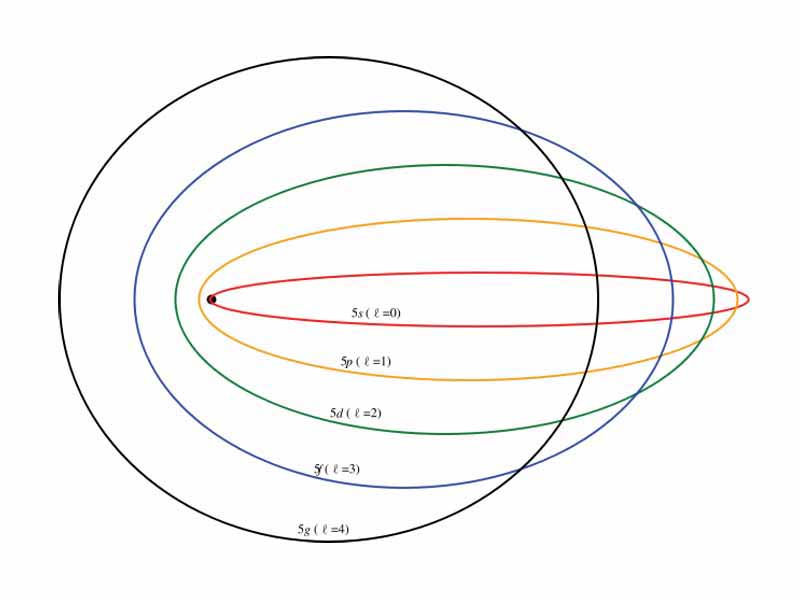 Orbits with low angular momentum (s- and p-orbitals) get closer to the nucleus