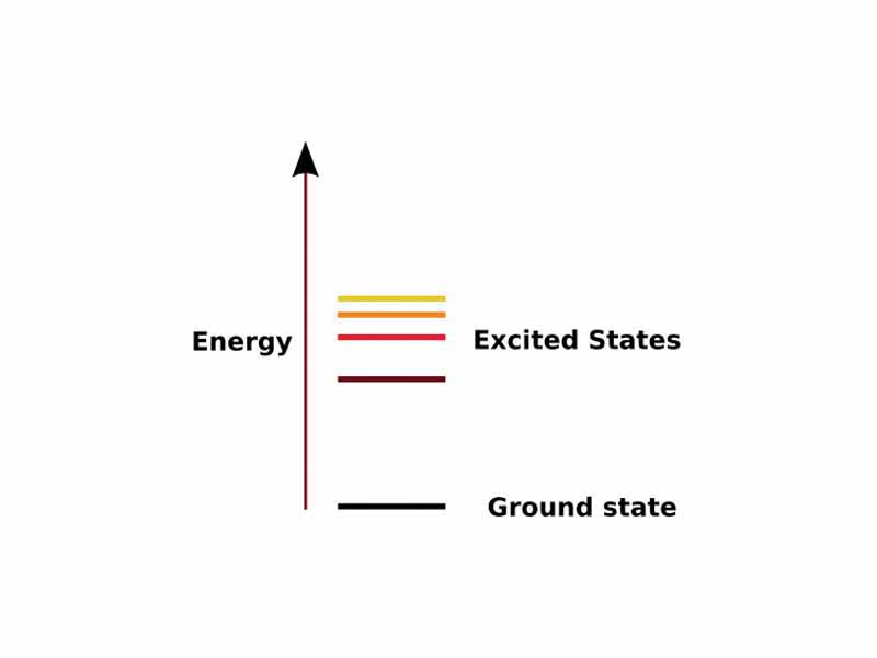After absorbing energy, an electron may jump from the ground state to a higher energy excited state.