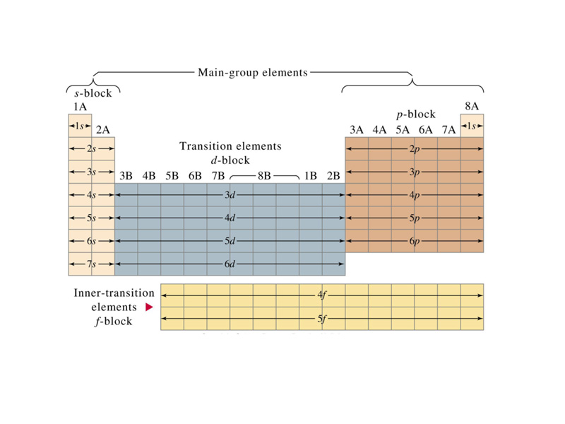 Structure of the periodic table reflects electron configuration.