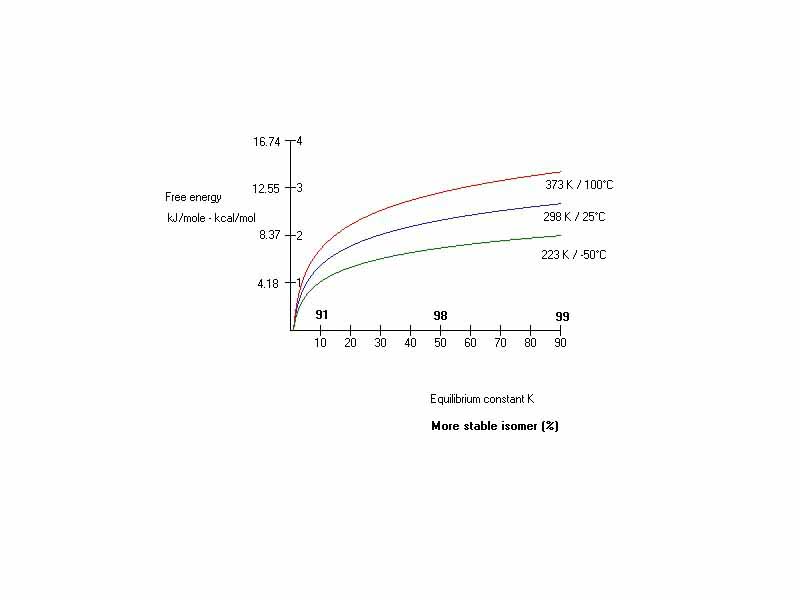 Gibbs energy versus equilibrium constant