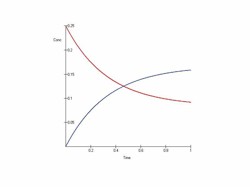 Plot of time versus concentration for two species in Chemical Equilibrium