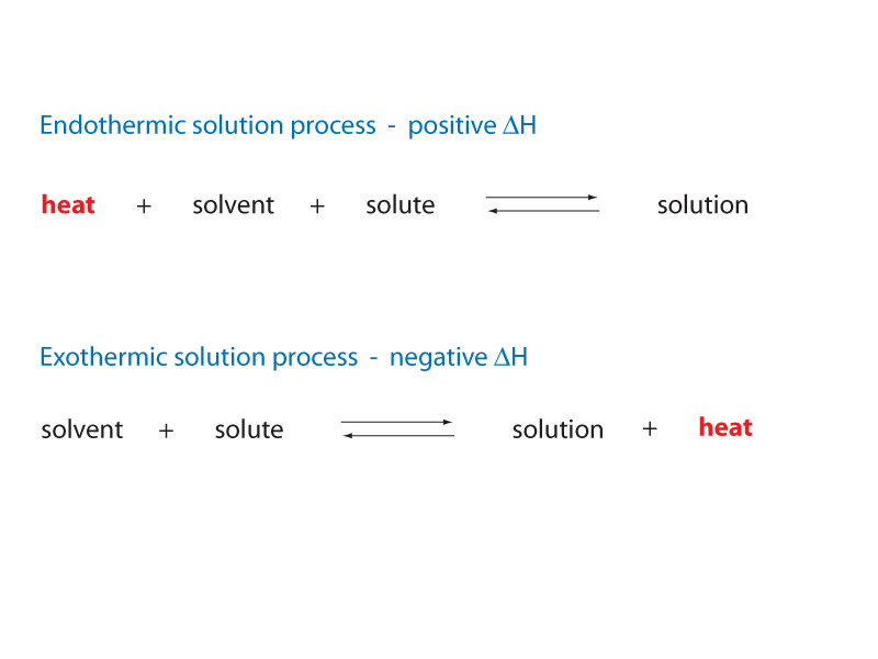 Solution process may be endothermic or exothermic.