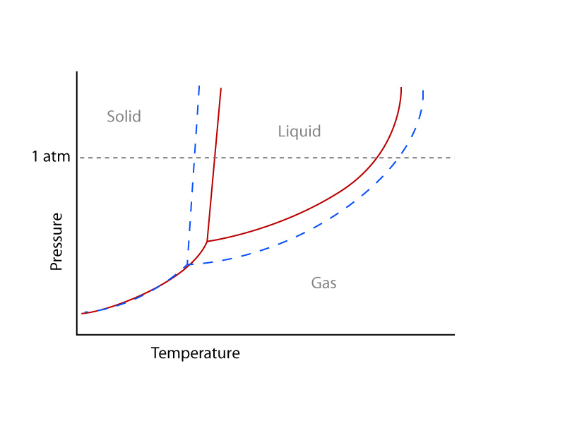 Shift in phase diagram of solvent after dissolving a solute.