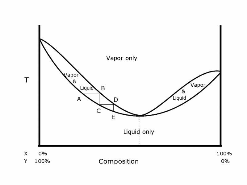 Phase diagram of a solvent-pair having a positive azeotrope
