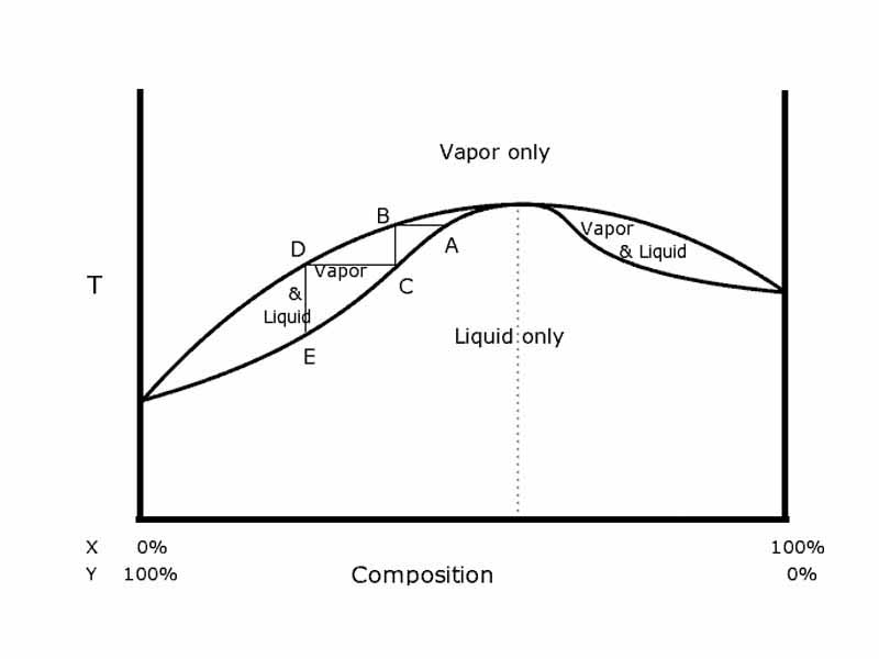 Phase diagram of solvent-pair having a negative azeotrope.