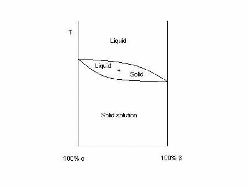 A binary phase diagram displaying solid solutions over the full range of relative concentrations.