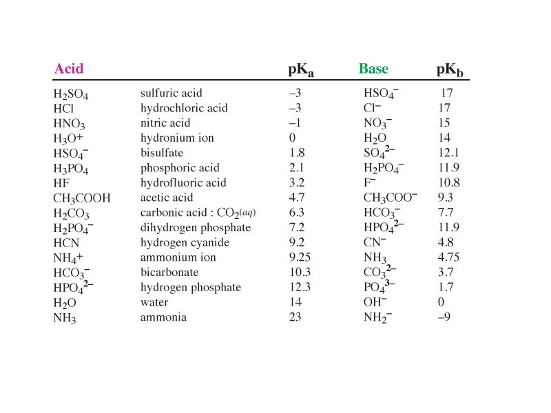 pKa, pkb of common acids & bases