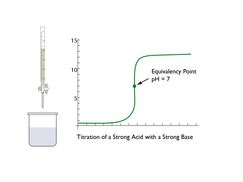 Titration of a strong acid with a strong base.