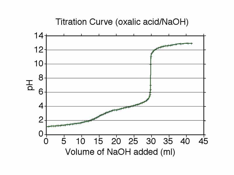 A typical titration curve of a diprotic acid, oxalic acid, titrated with a strong base, sodium hydroxide. Each of the two equivalence points are visible